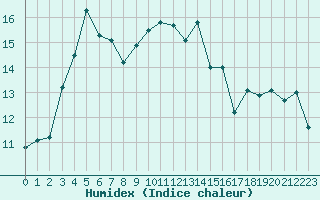 Courbe de l'humidex pour Breuillet (17)