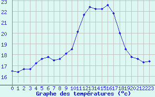 Courbe de tempratures pour Porquerolles (83)