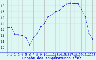 Courbe de tempratures pour Christnach (Lu)