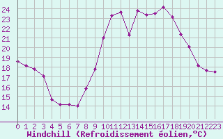 Courbe du refroidissement olien pour Le Luc - Cannet des Maures (83)