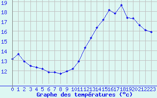 Courbe de tempratures pour Jan (Esp)