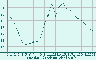 Courbe de l'humidex pour Saint-Philbert-sur-Risle (27)