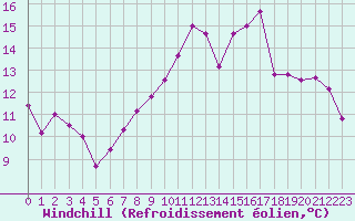 Courbe du refroidissement olien pour Quimper (29)