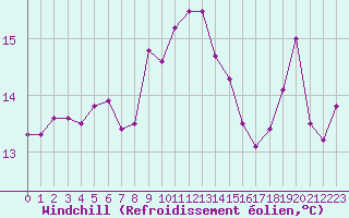 Courbe du refroidissement olien pour Cap Pertusato (2A)
