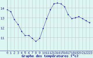 Courbe de tempratures pour Six-Fours (83)