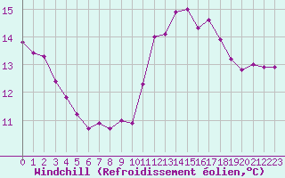 Courbe du refroidissement olien pour Rochegude (26)