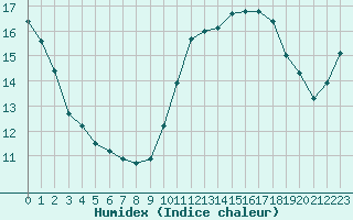 Courbe de l'humidex pour Estres-la-Campagne (14)