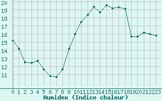 Courbe de l'humidex pour Saffr (44)