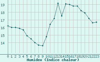 Courbe de l'humidex pour Sanary-sur-Mer (83)