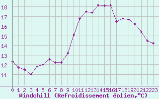 Courbe du refroidissement olien pour Boulogne (62)
