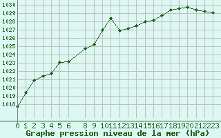 Courbe de la pression atmosphrique pour Gruissan (11)