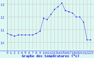 Courbe de tempratures pour Creil (60)