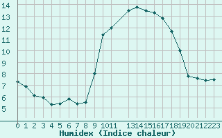 Courbe de l'humidex pour Orcires - Nivose (05)