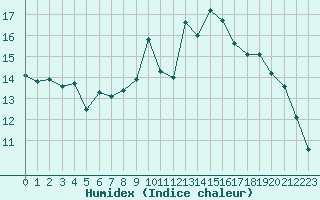 Courbe de l'humidex pour Saint-Philbert-de-Grand-Lieu (44)