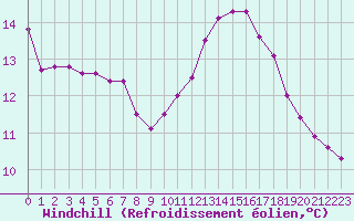Courbe du refroidissement olien pour Woluwe-Saint-Pierre (Be)