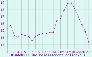 Courbe du refroidissement olien pour Lannion (22)