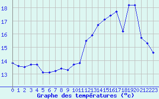 Courbe de tempratures pour Ploumanac