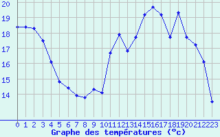 Courbe de tempratures pour Dinard (35)
