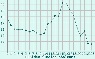 Courbe de l'humidex pour Brive-Souillac (19)