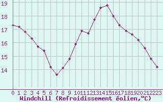 Courbe du refroidissement olien pour Gurande (44)