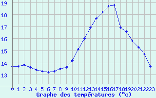 Courbe de tempratures pour Brigueuil (16)