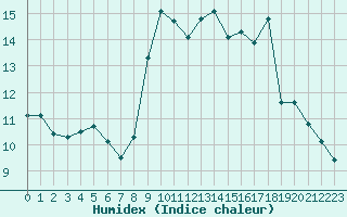 Courbe de l'humidex pour Saint-Michel-Mont-Mercure (85)