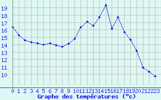 Courbe de tempratures pour Montret (71)