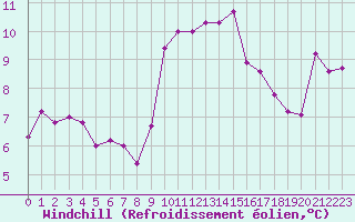 Courbe du refroidissement olien pour Toulon (83)