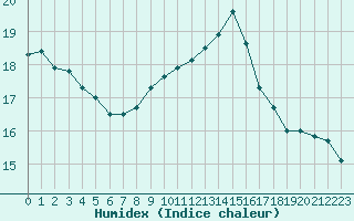 Courbe de l'humidex pour Biarritz (64)