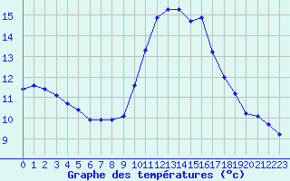 Courbe de tempratures pour Taradeau (83)