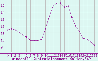 Courbe du refroidissement olien pour Taradeau (83)