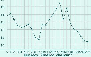 Courbe de l'humidex pour Montredon des Corbires (11)