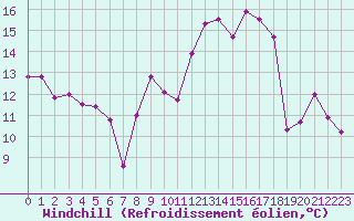Courbe du refroidissement olien pour Grenoble/St-Etienne-St-Geoirs (38)