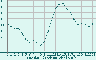 Courbe de l'humidex pour La Rochelle - Le Bout Blanc (17)