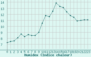 Courbe de l'humidex pour Ploumanac'h (22)