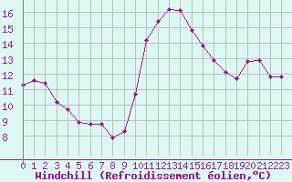 Courbe du refroidissement olien pour Agde (34)