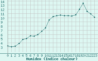 Courbe de l'humidex pour Tours (37)