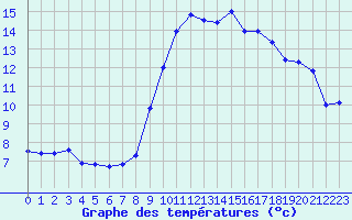 Courbe de tempratures pour Pointe de Chassiron (17)