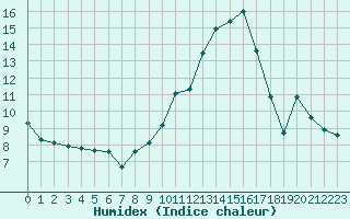 Courbe de l'humidex pour Avignon (84)