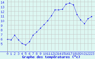 Courbe de tempratures pour Besanon (25)
