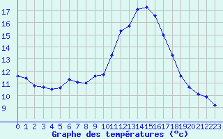 Courbe de tempratures pour Vias (34)