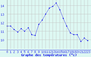 Courbe de tempratures pour Cap Corse (2B)