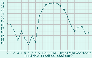 Courbe de l'humidex pour Figari (2A)