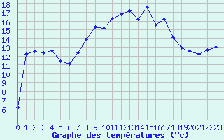 Courbe de tempratures pour Figari (2A)