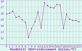Courbe du refroidissement olien pour Saint-Jean-de-Liversay (17)
