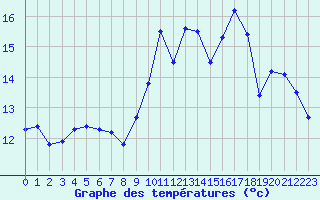 Courbe de tempratures pour Landivisiau (29)