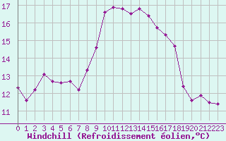 Courbe du refroidissement olien pour Cavalaire-sur-Mer (83)