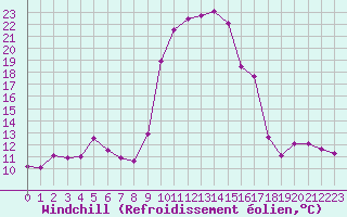 Courbe du refroidissement olien pour Formigures (66)