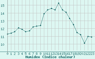 Courbe de l'humidex pour Lignerolles (03)