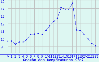 Courbe de tempratures pour Aizenay (85)